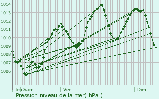 Graphe de la pression atmosphrique prvue pour Pinsot