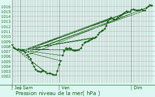 Graphe de la pression atmosphrique prvue pour Grasse