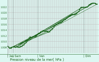 Graphe de la pression atmosphrique prvue pour Ribemont