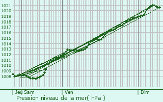 Graphe de la pression atmosphrique prvue pour Baudrmont