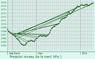 Graphe de la pression atmosphrique prvue pour Trans-en-Provence