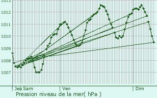 Graphe de la pression atmosphrique prvue pour Bron