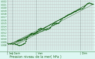 Graphe de la pression atmosphrique prvue pour Rancourt-sur-Ornain