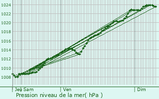 Graphe de la pression atmosphrique prvue pour Lassigny