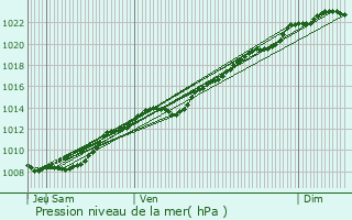 Graphe de la pression atmosphrique prvue pour Vailly-sur-Aisne