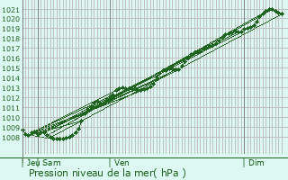 Graphe de la pression atmosphrique prvue pour Naix-aux-Forges