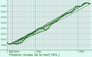 Graphe de la pression atmosphrique prvue pour Lim