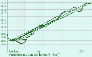 Graphe de la pression atmosphrique prvue pour Molsheim