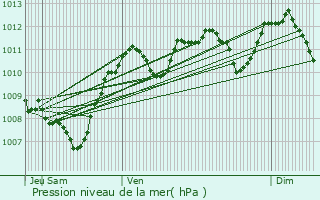 Graphe de la pression atmosphrique prvue pour Chteau-Chinon (Ville)