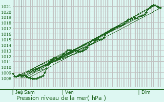 Graphe de la pression atmosphrique prvue pour Dammarie-sur-Saulx