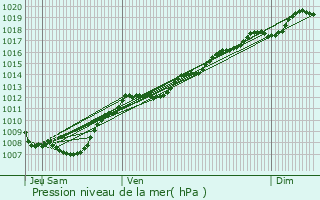 Graphe de la pression atmosphrique prvue pour Saint-Nicolas-de-Port