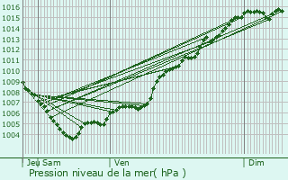 Graphe de la pression atmosphrique prvue pour La Bastide