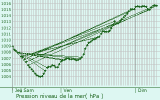 Graphe de la pression atmosphrique prvue pour Comps-sur-Artuby