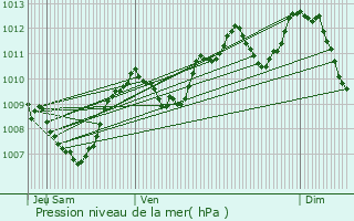 Graphe de la pression atmosphrique prvue pour Guret