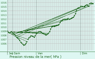 Graphe de la pression atmosphrique prvue pour Sollis-Ville