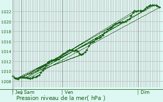 Graphe de la pression atmosphrique prvue pour Billy-sur-Ourcq