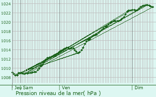 Graphe de la pression atmosphrique prvue pour Retheuil