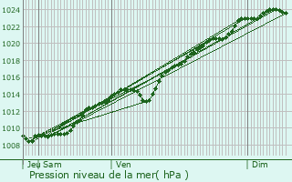 Graphe de la pression atmosphrique prvue pour Blincourt