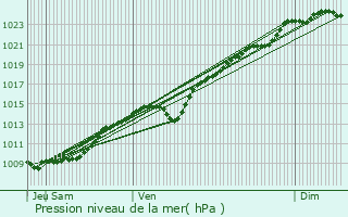 Graphe de la pression atmosphrique prvue pour La Neuville-en-Hez