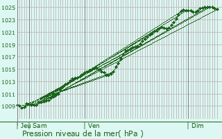 Graphe de la pression atmosphrique prvue pour Romescamps