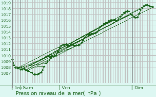 Graphe de la pression atmosphrique prvue pour Saint-Stail