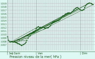 Graphe de la pression atmosphrique prvue pour Baccarat