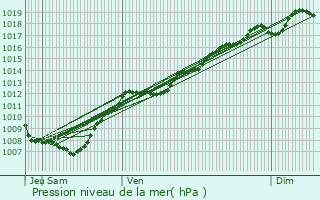 Graphe de la pression atmosphrique prvue pour Mnarmont