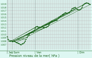 Graphe de la pression atmosphrique prvue pour Deinvillers