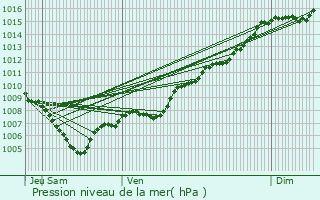 Graphe de la pression atmosphrique prvue pour Salernes
