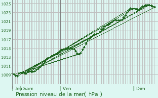 Graphe de la pression atmosphrique prvue pour Aux Marais