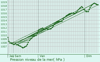 Graphe de la pression atmosphrique prvue pour Colroy-la-Grande