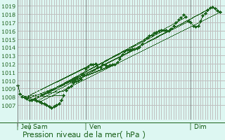 Graphe de la pression atmosphrique prvue pour Combrimont