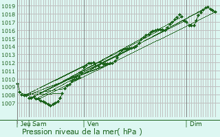 Graphe de la pression atmosphrique prvue pour Frapelle