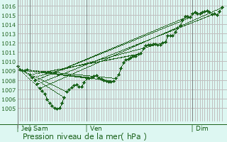 Graphe de la pression atmosphrique prvue pour Cotignac