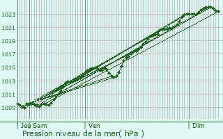 Graphe de la pression atmosphrique prvue pour Le Thillay