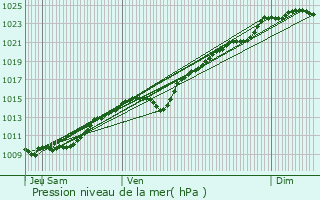 Graphe de la pression atmosphrique prvue pour Villeneuve-les-Sablons