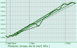 Graphe de la pression atmosphrique prvue pour Gournay-en-Bray