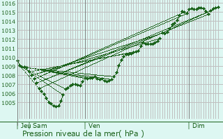 Graphe de la pression atmosphrique prvue pour Vrignon