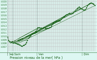 Graphe de la pression atmosphrique prvue pour Dignonville