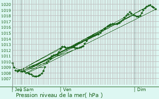 Graphe de la pression atmosphrique prvue pour Les Ableuvenettes