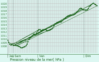 Graphe de la pression atmosphrique prvue pour Thuillires