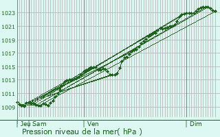 Graphe de la pression atmosphrique prvue pour Gournay-sur-Marne