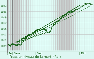 Graphe de la pression atmosphrique prvue pour Le Raincy