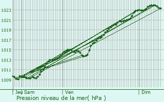 Graphe de la pression atmosphrique prvue pour Neuilly-Plaisance