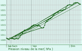 Graphe de la pression atmosphrique prvue pour Montreuil