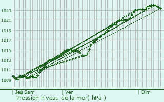 Graphe de la pression atmosphrique prvue pour Saint-Ouen