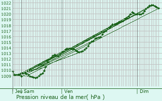 Graphe de la pression atmosphrique prvue pour Louesme