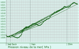 Graphe de la pression atmosphrique prvue pour trochey