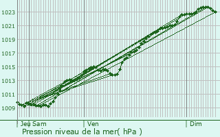 Graphe de la pression atmosphrique prvue pour Lsigny