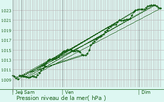 Graphe de la pression atmosphrique prvue pour Paris